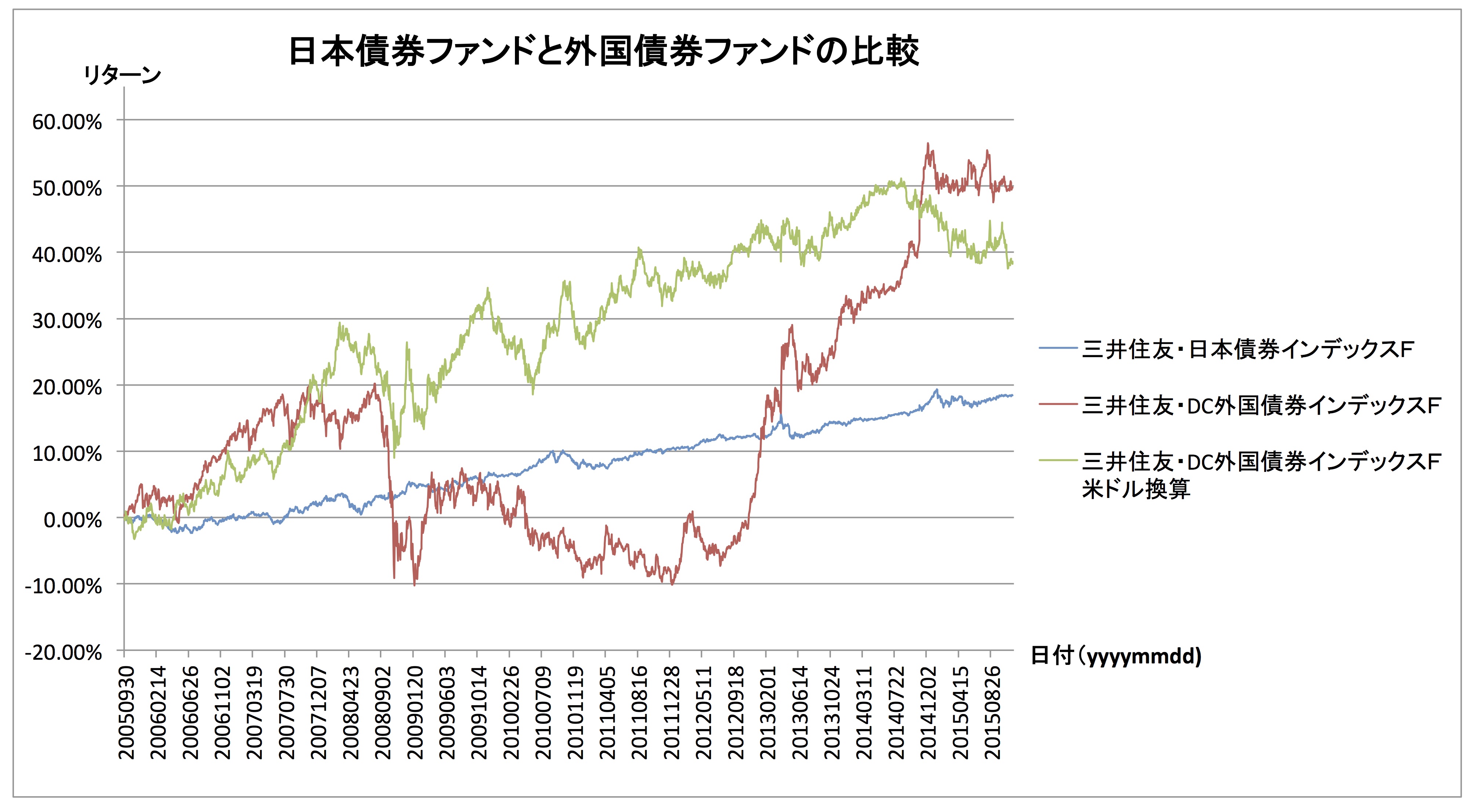 日本債vs外債