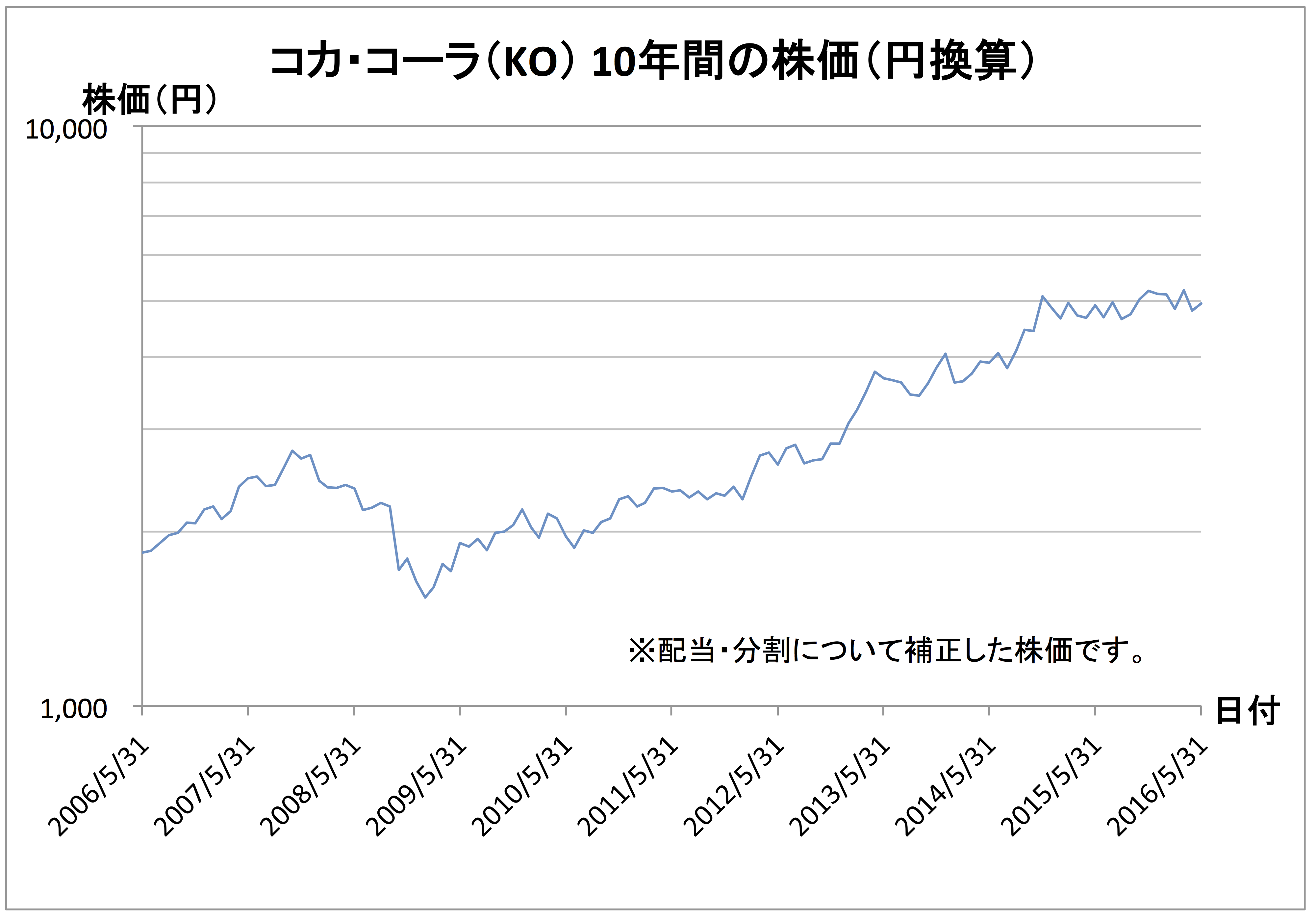 ko-chart-in-jpy