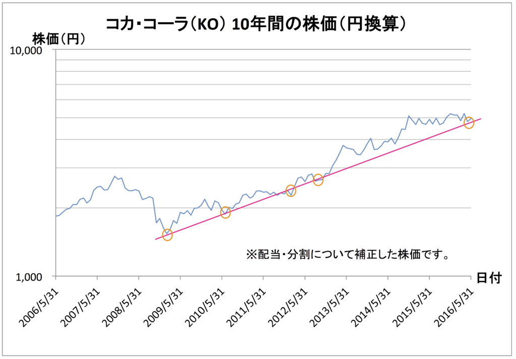 ko-chart-in-jpy-line